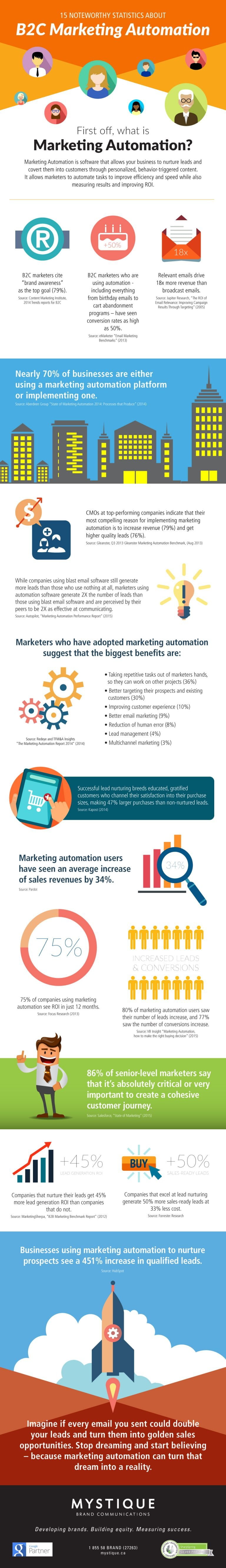 Statistics about B2C Marketing Automation